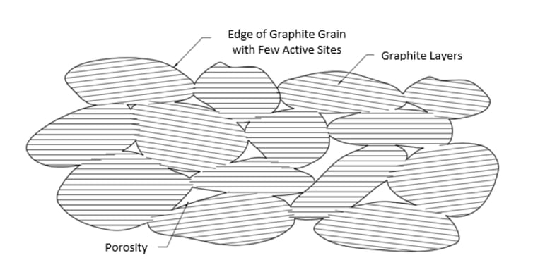 Carbon_matrix_after_graphitization_less_active_carbon_sites
