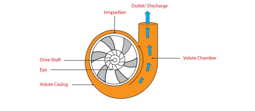 Centrifugal Pumps: How They Work and What They Involve